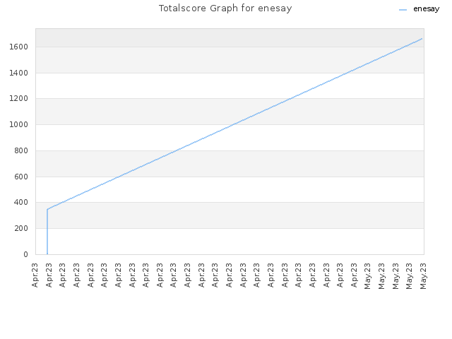 Totalscore Graph for enesay