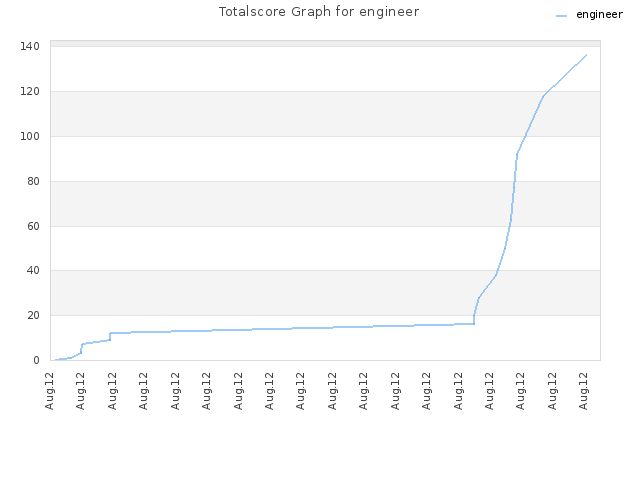 Totalscore Graph for engineer