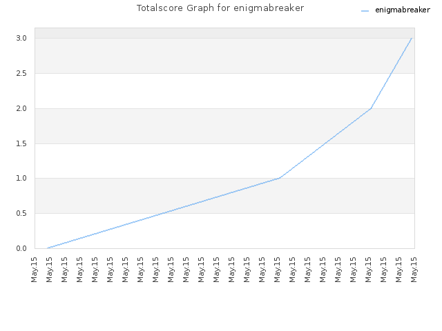 Totalscore Graph for enigmabreaker