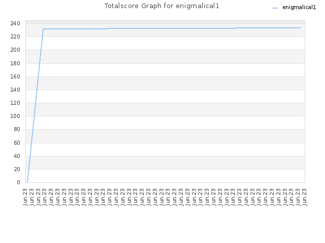 Totalscore Graph for enigmalical1