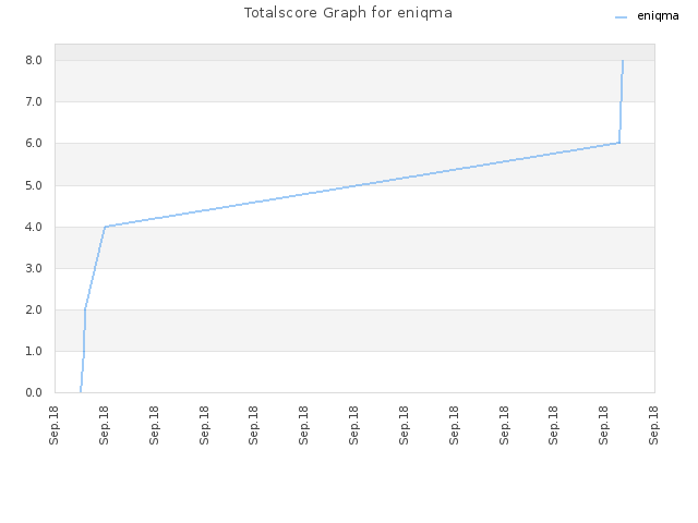 Totalscore Graph for eniqma