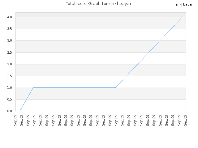 Totalscore Graph for enkhbayar