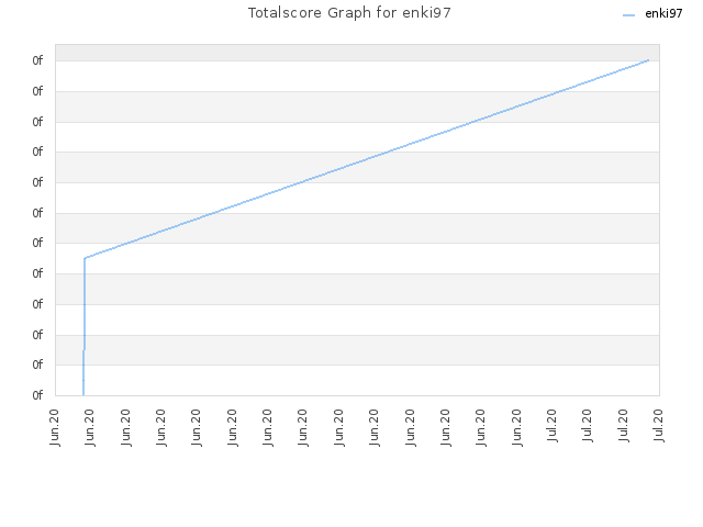 Totalscore Graph for enki97