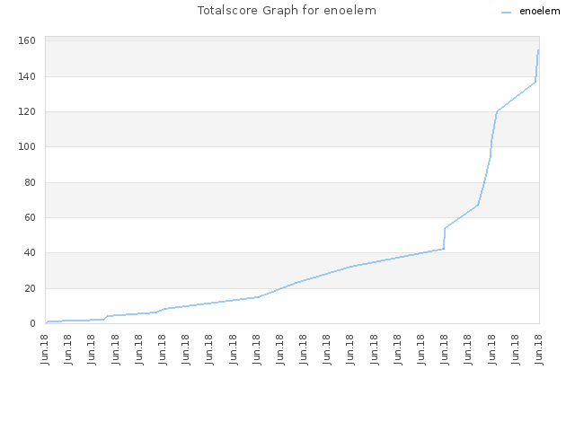 Totalscore Graph for enoelem