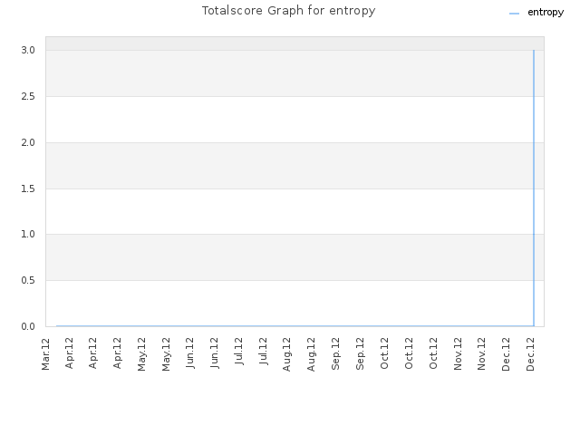 Totalscore Graph for entropy