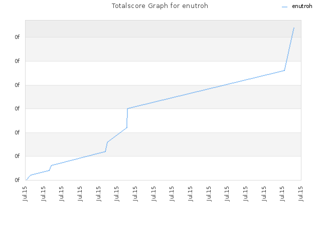 Totalscore Graph for enutroh