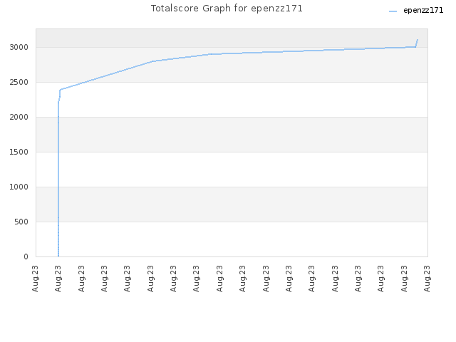 Totalscore Graph for epenzz171