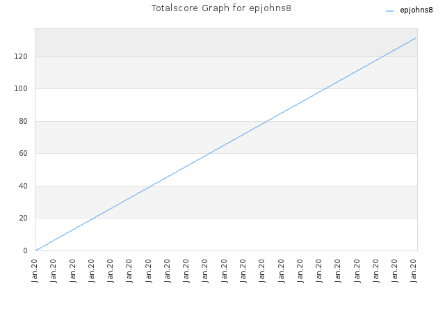 Totalscore Graph for epjohns8