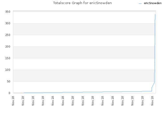 Totalscore Graph for ericSnowden