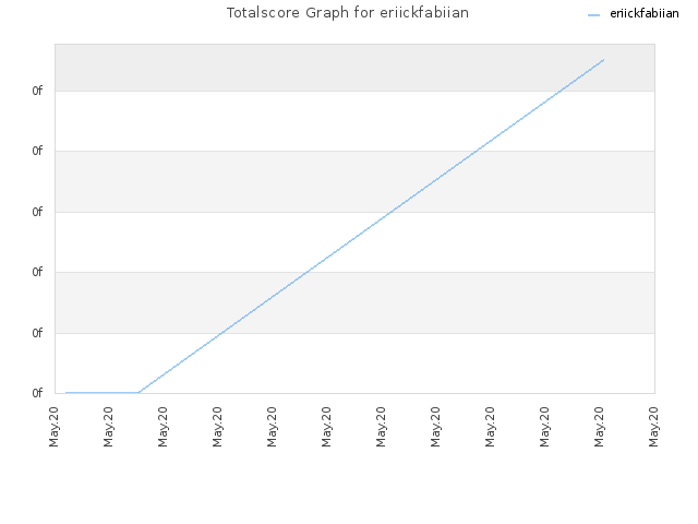 Totalscore Graph for eriickfabiian