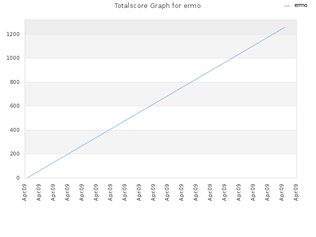 Totalscore Graph for ermo