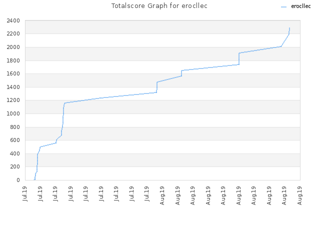 Totalscore Graph for erocllec