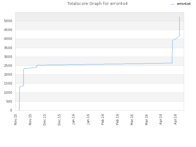 Totalscore Graph for error4o4