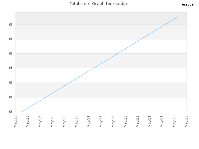 Totalscore Graph for esedge