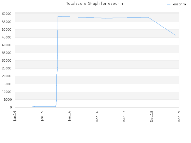 Totalscore Graph for eseqrim