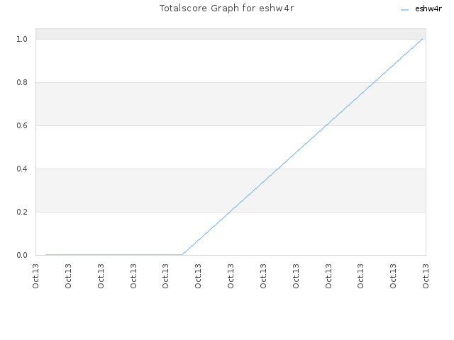 Totalscore Graph for eshw4r