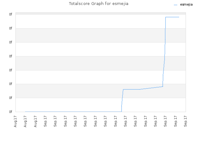 Totalscore Graph for esmejia