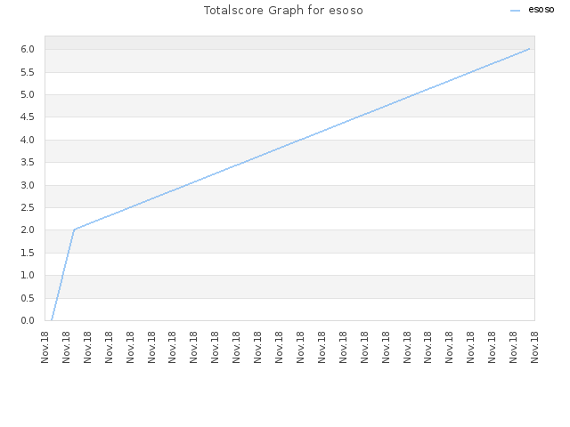 Totalscore Graph for esoso