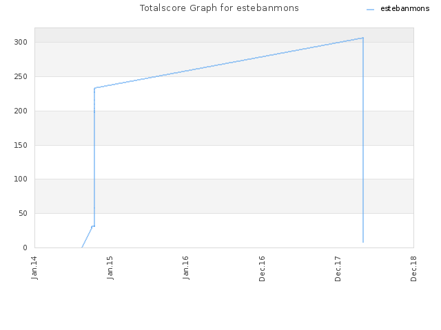 Totalscore Graph for estebanmons