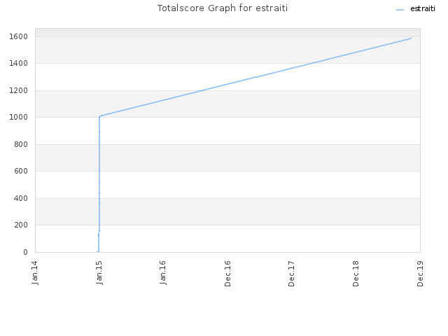 Totalscore Graph for estraiti