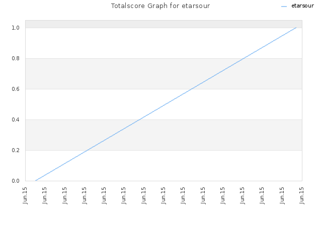 Totalscore Graph for etarsour