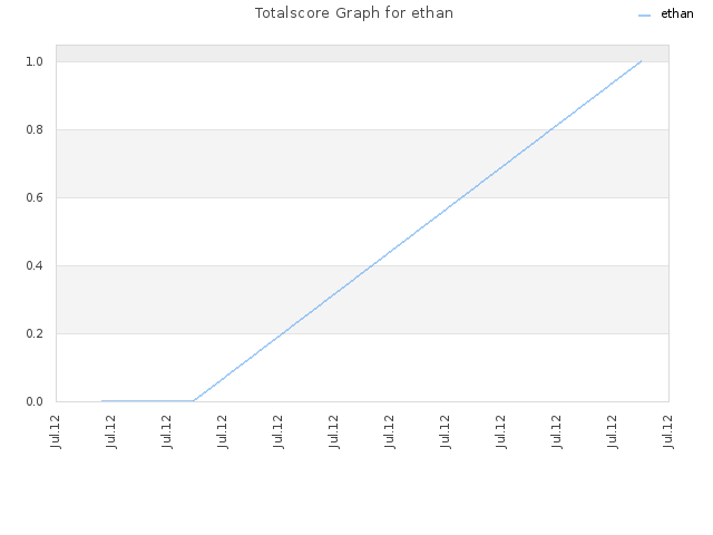 Totalscore Graph for ethan