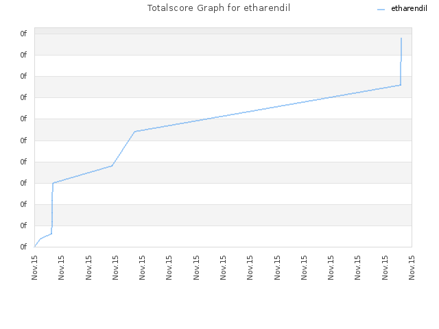 Totalscore Graph for etharendil
