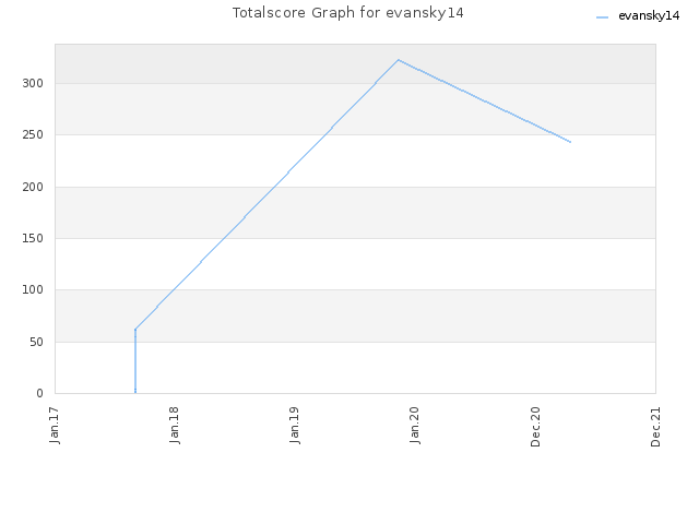Totalscore Graph for evansky14