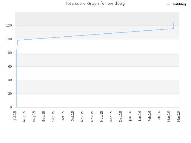 Totalscore Graph for evilddog