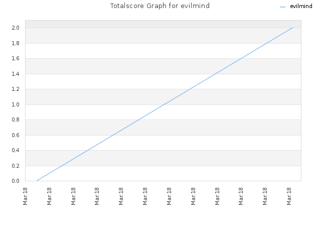 Totalscore Graph for evilmind