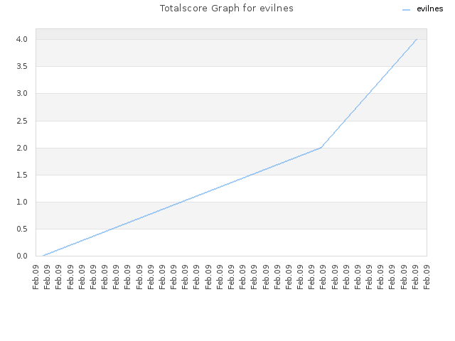 Totalscore Graph for evilnes
