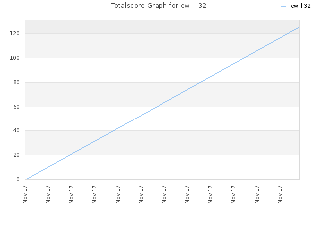 Totalscore Graph for ewilli32