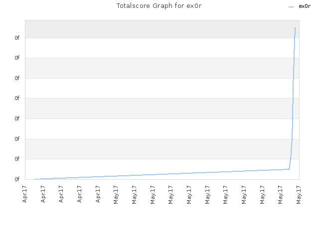 Totalscore Graph for ex0r