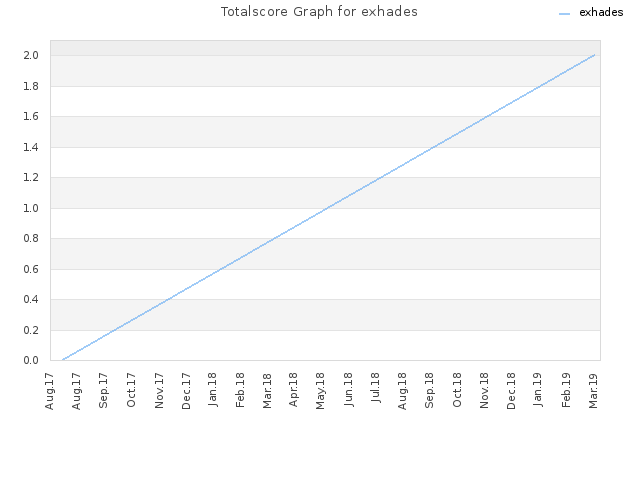 Totalscore Graph for exhades
