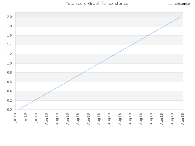 Totalscore Graph for existence
