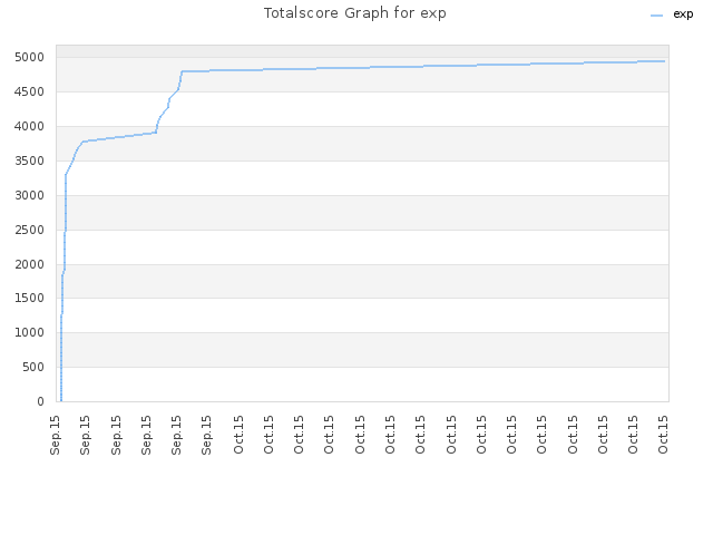 Totalscore Graph for exp