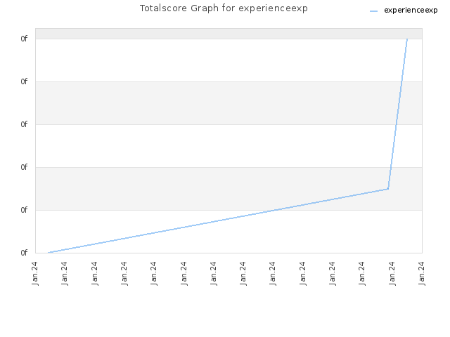 Totalscore Graph for experienceexp