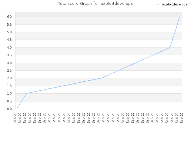 Totalscore Graph for exploitdeveloper