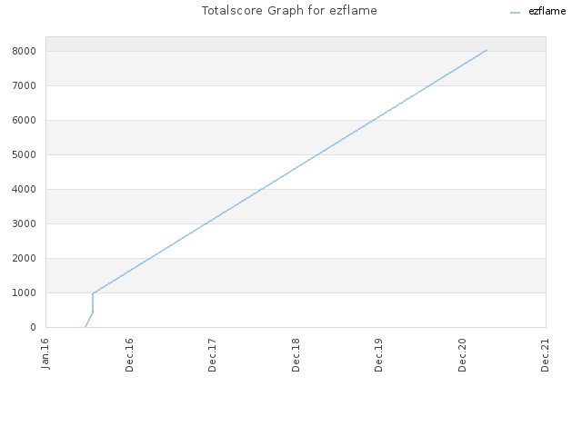 Totalscore Graph for ezflame
