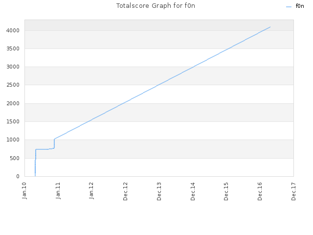 Totalscore Graph for f0n