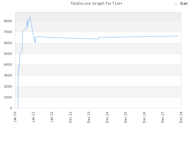 Totalscore Graph for f1sH