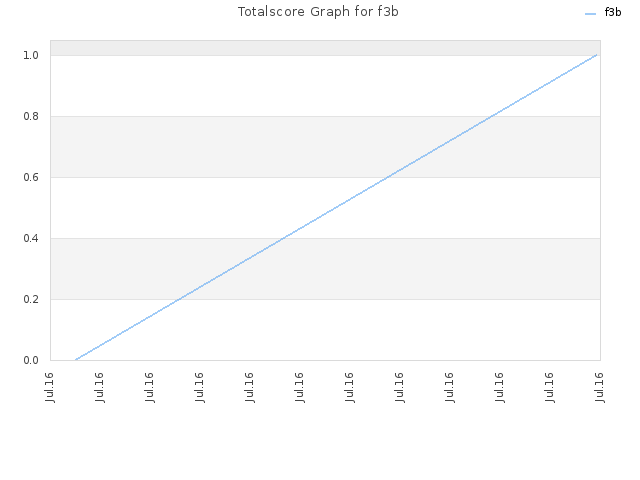 Totalscore Graph for f3b