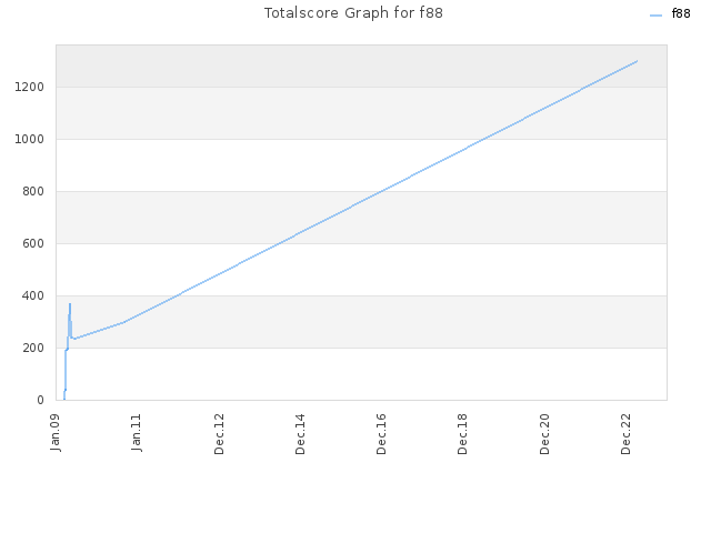 Totalscore Graph for f88