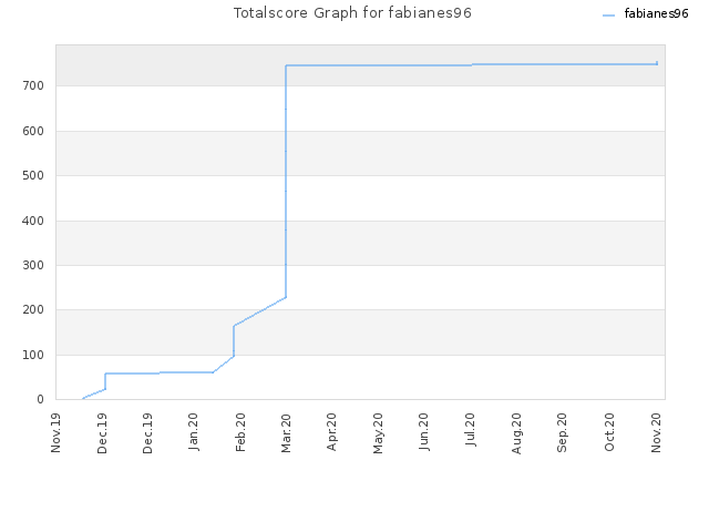 Totalscore Graph for fabianes96