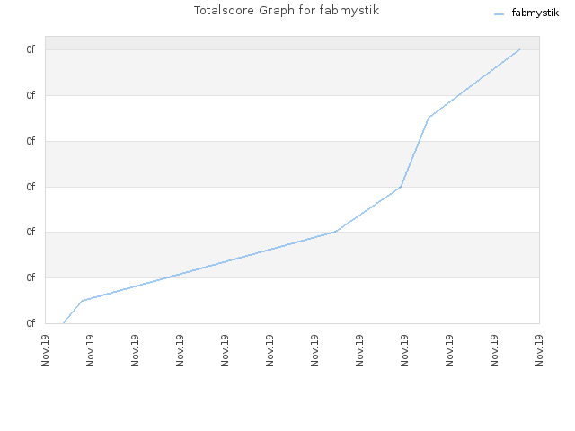Totalscore Graph for fabmystik