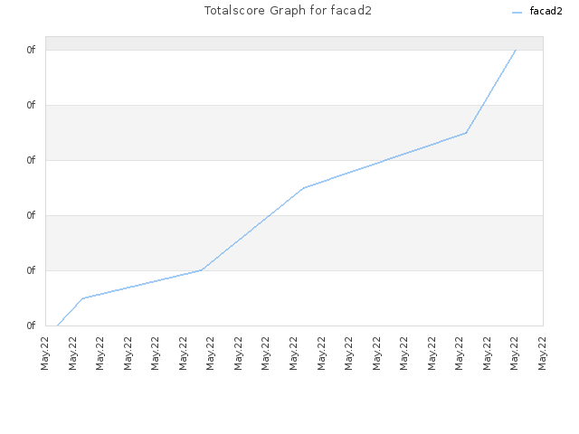 Totalscore Graph for facad2