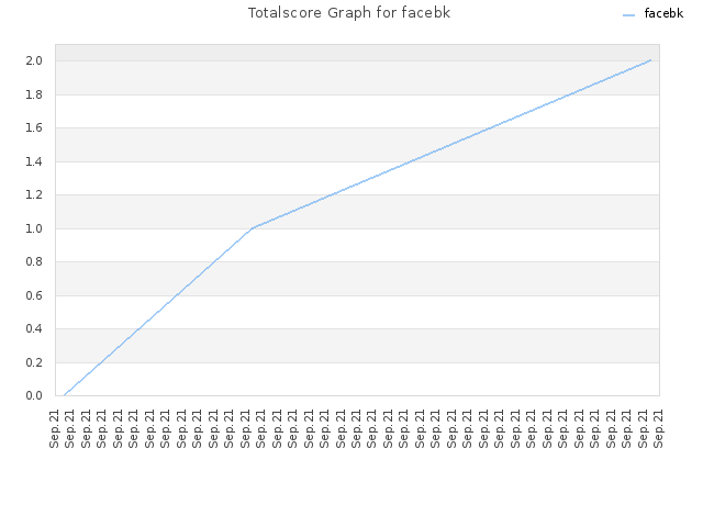 Totalscore Graph for facebk