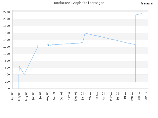Totalscore Graph for faerasgar