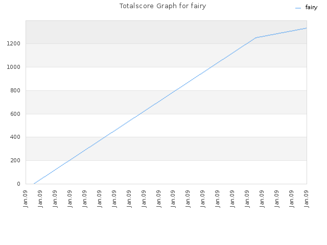 Totalscore Graph for fairy