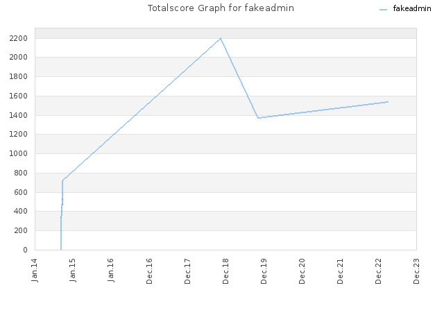 Totalscore Graph for fakeadmin